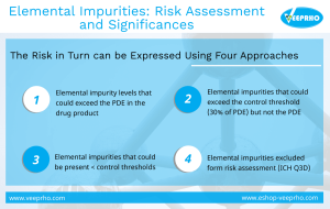 Elemental Impurities: Risk Assessment and Significances
