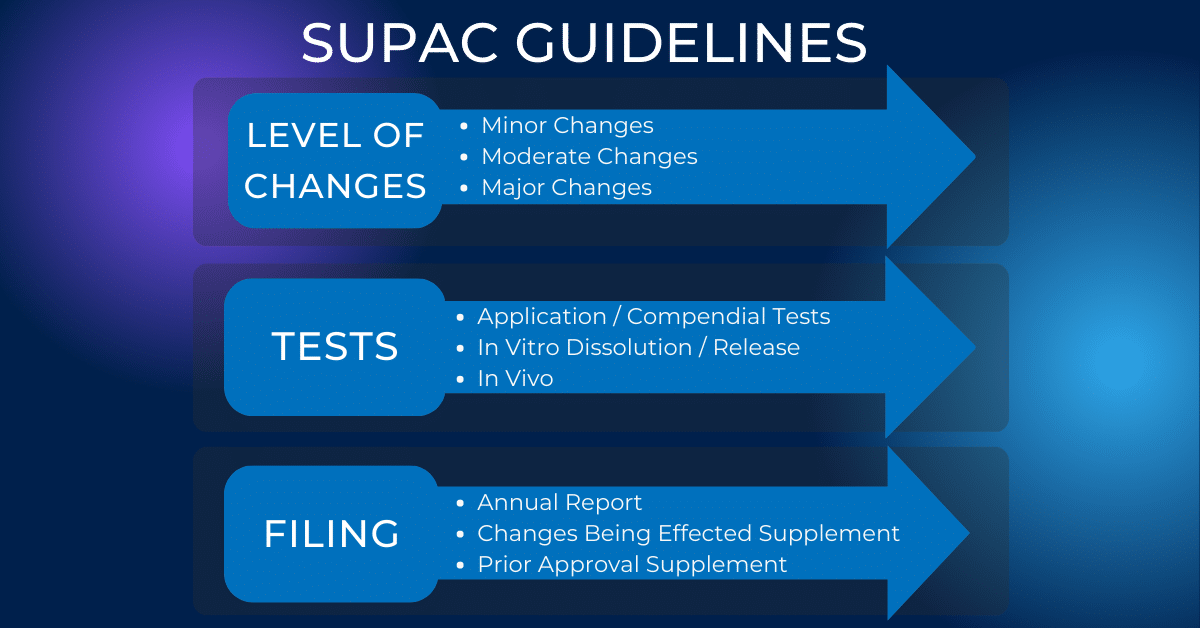 Overview of Scale-Up and Post-Approval Changes (SUPAC)