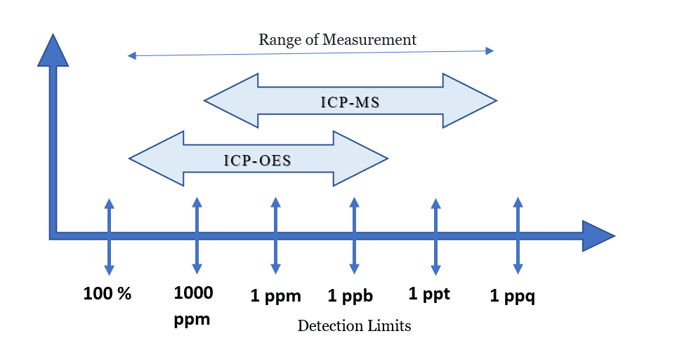 range of measurement