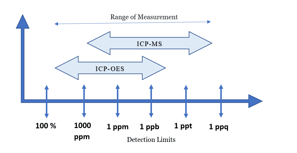 Difference Between ICP-OES And ICP-MS Veeprho, 60% OFF