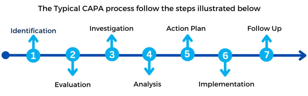 Corrective action plan and preventive for Quality management system